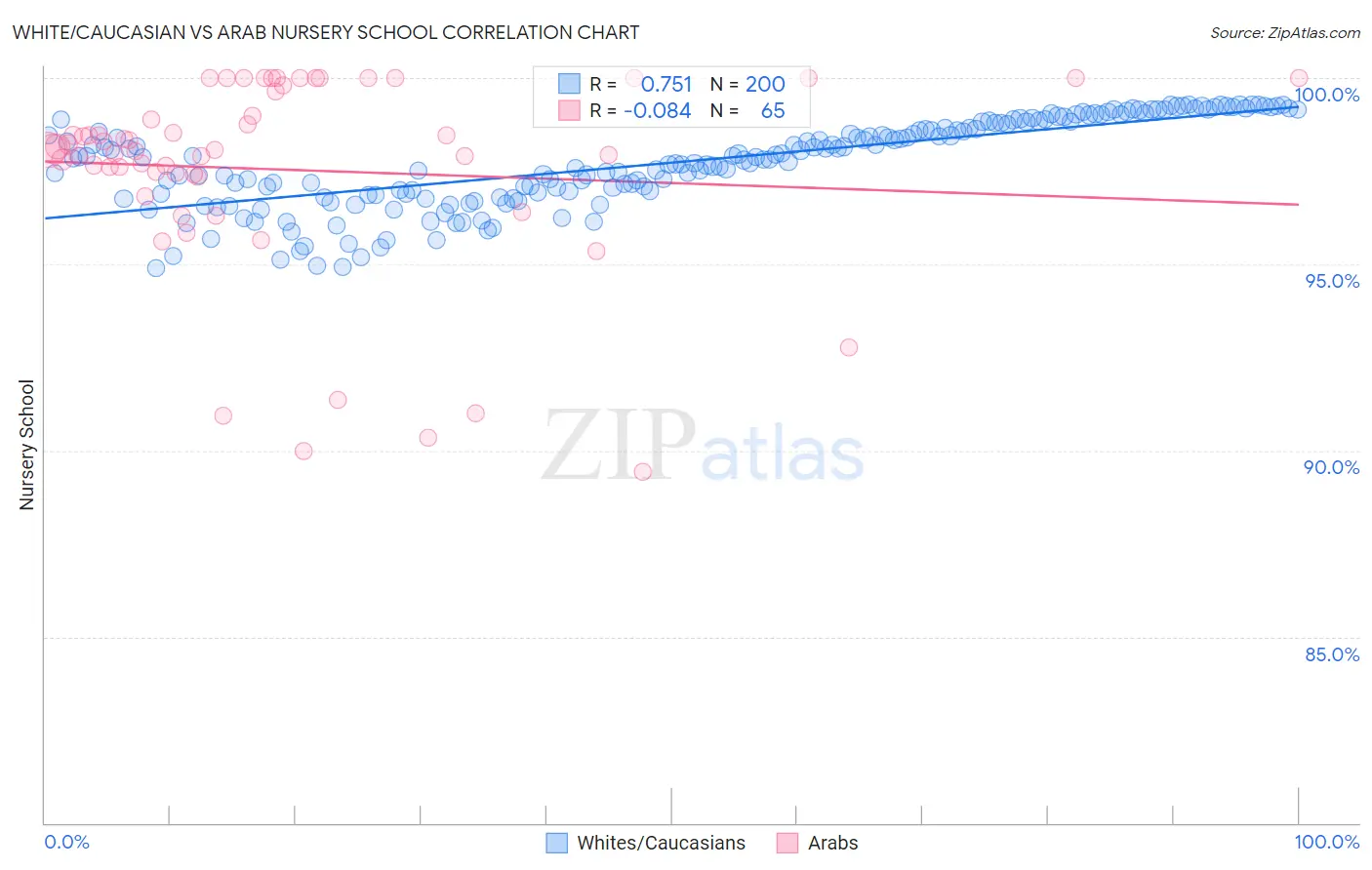 White/Caucasian vs Arab Nursery School