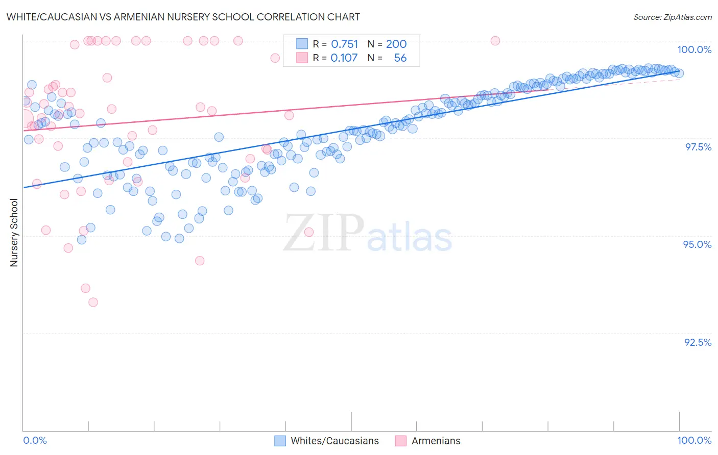 White/Caucasian vs Armenian Nursery School