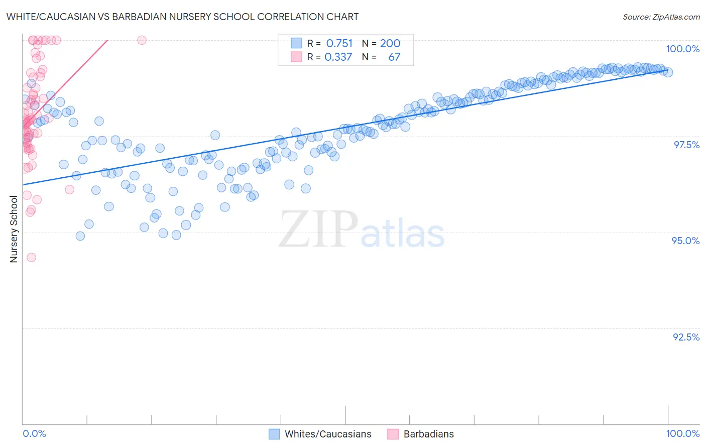 White/Caucasian vs Barbadian Nursery School