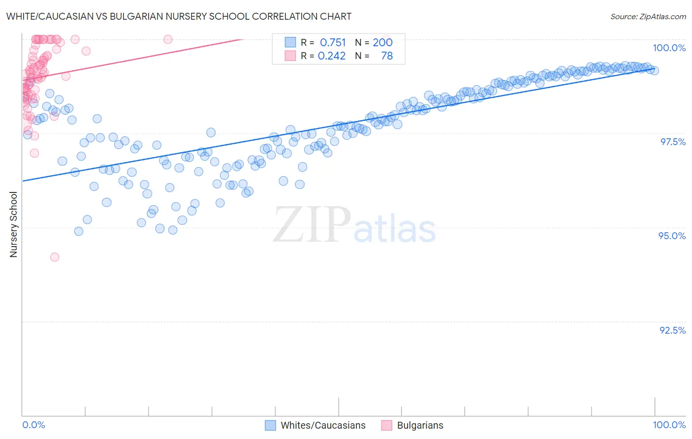 White/Caucasian vs Bulgarian Nursery School