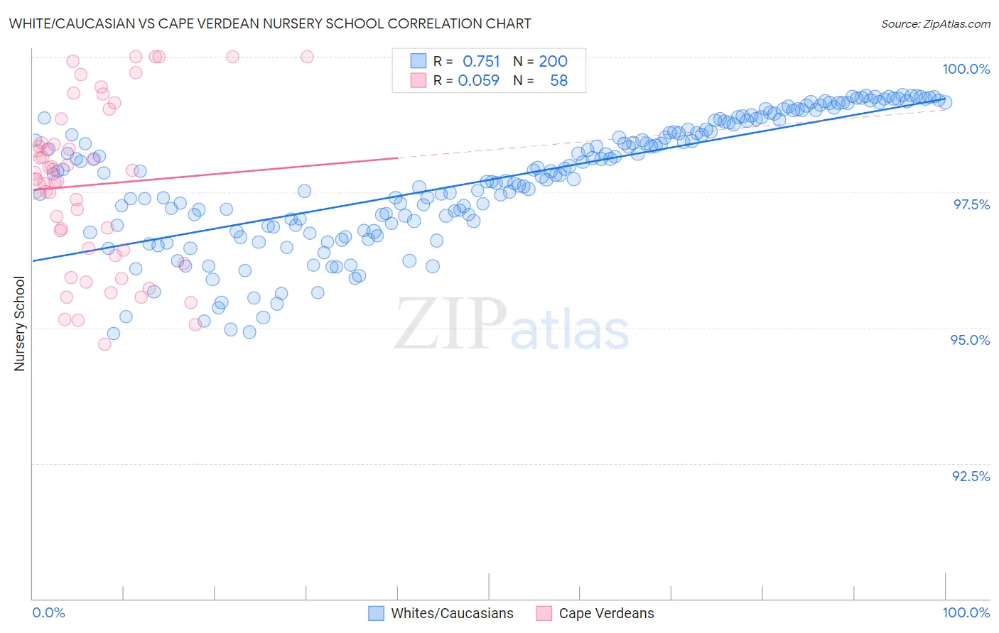 White/Caucasian vs Cape Verdean Nursery School