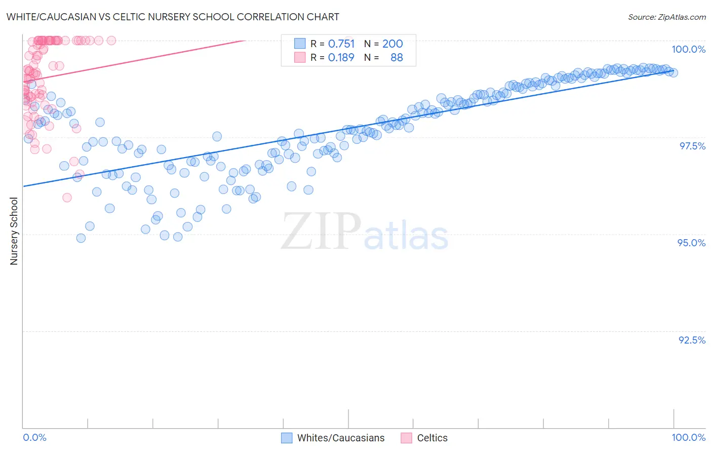 White/Caucasian vs Celtic Nursery School