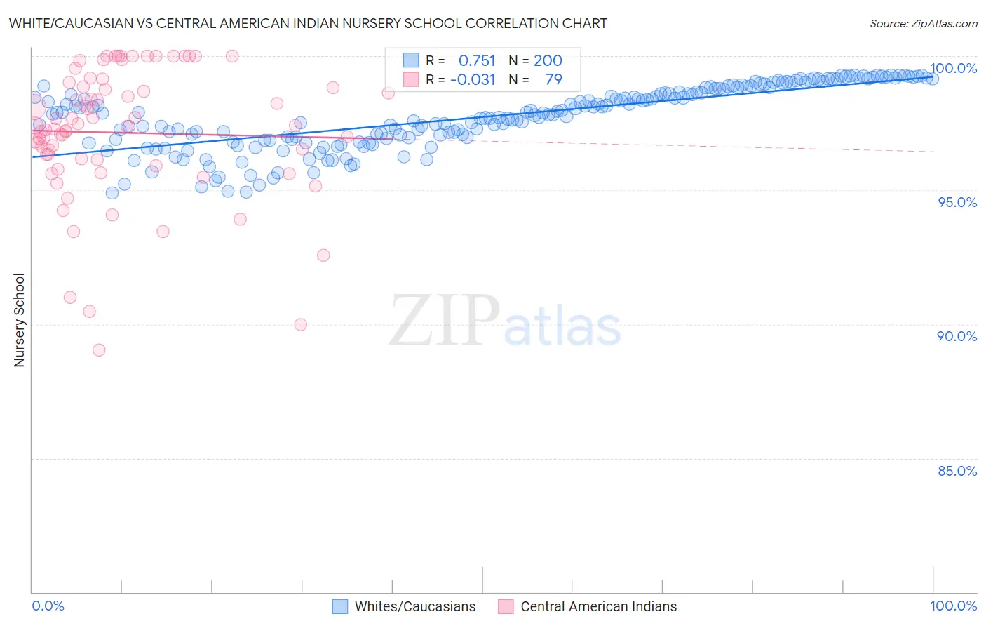 White/Caucasian vs Central American Indian Nursery School