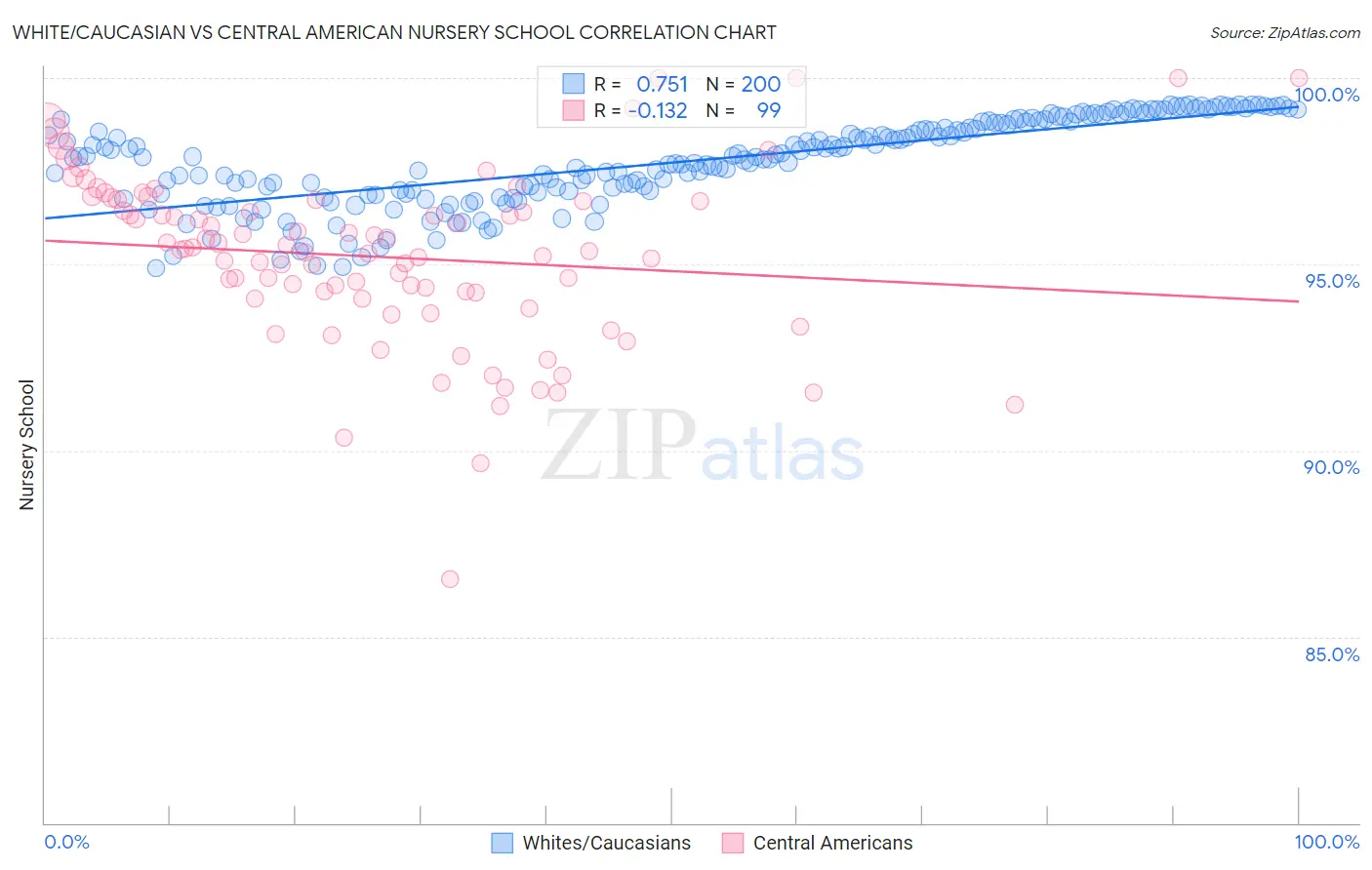 White/Caucasian vs Central American Nursery School