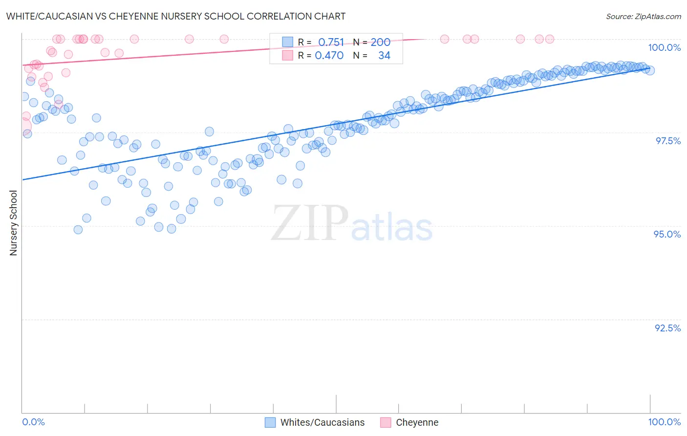 White/Caucasian vs Cheyenne Nursery School
