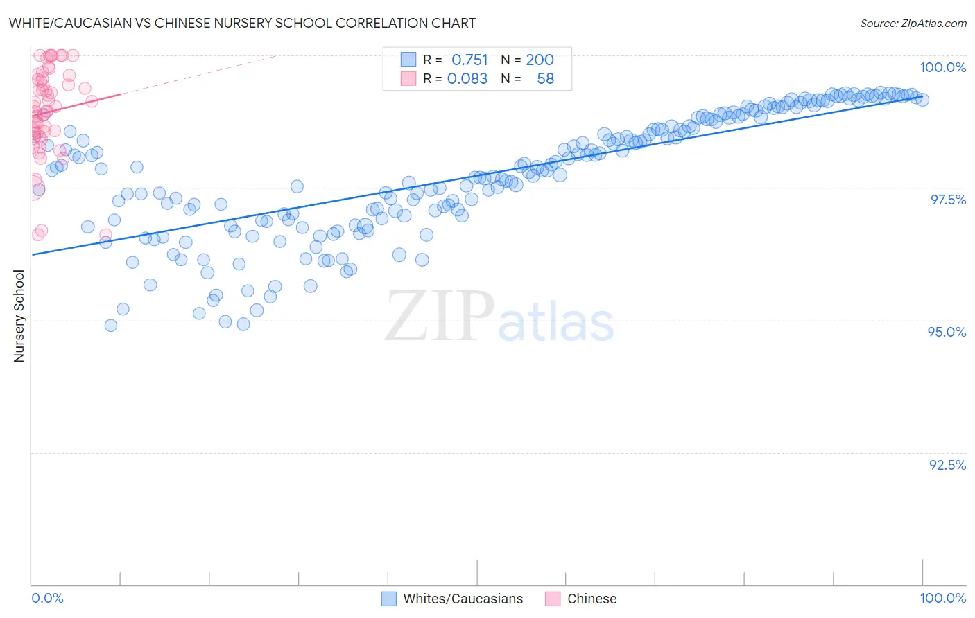 White/Caucasian vs Chinese Nursery School