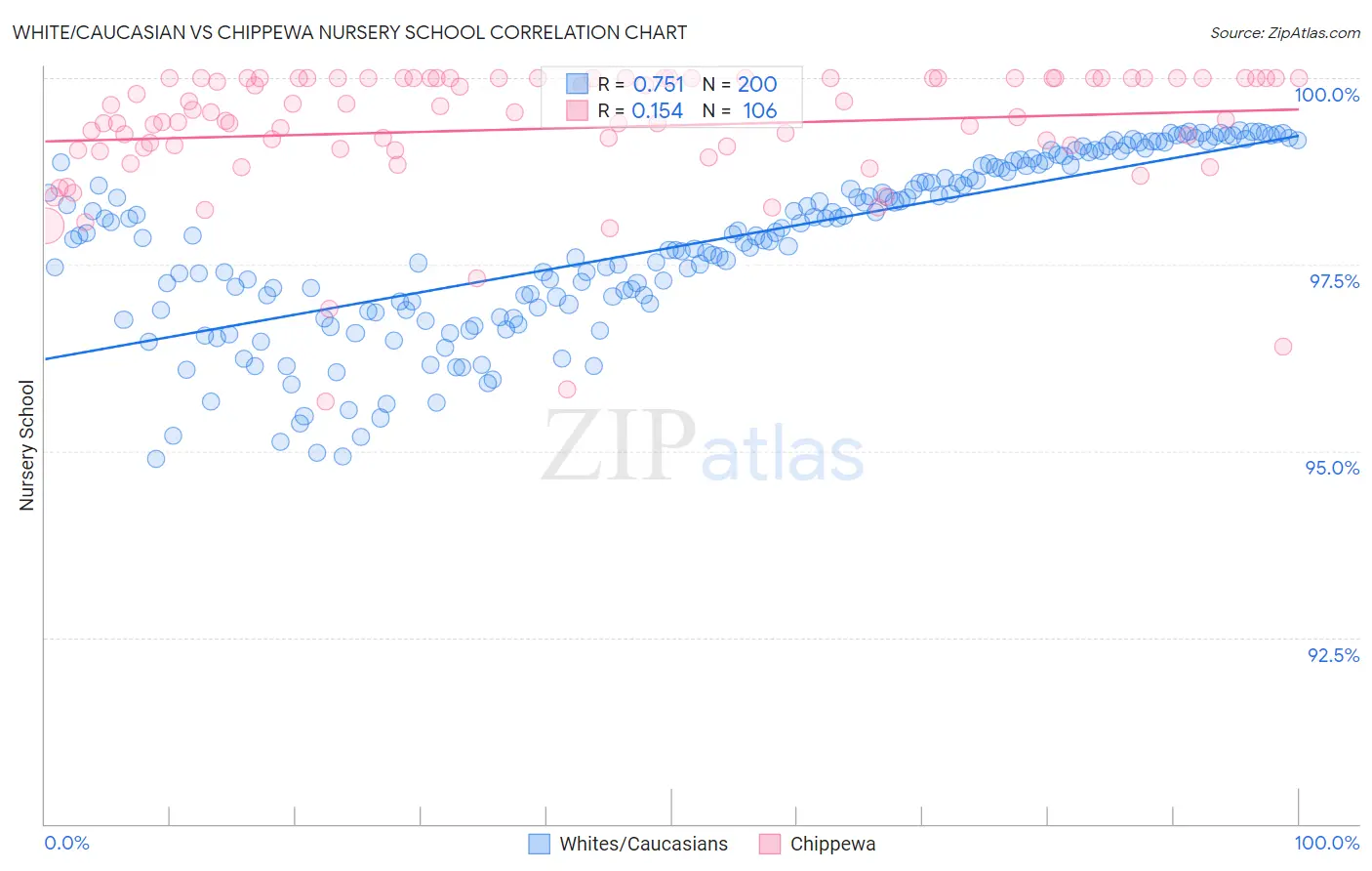 White/Caucasian vs Chippewa Nursery School