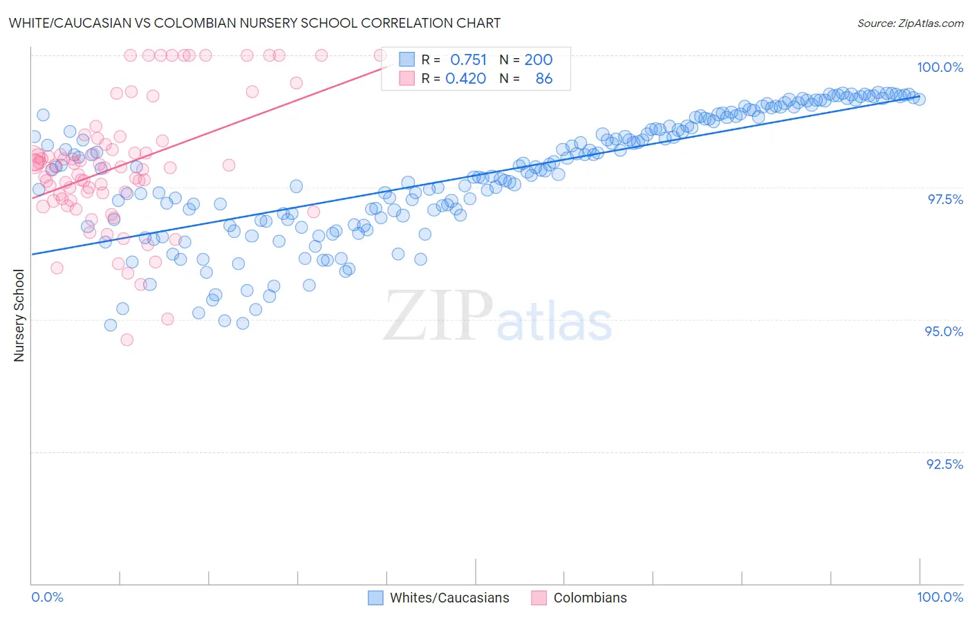 White/Caucasian vs Colombian Nursery School