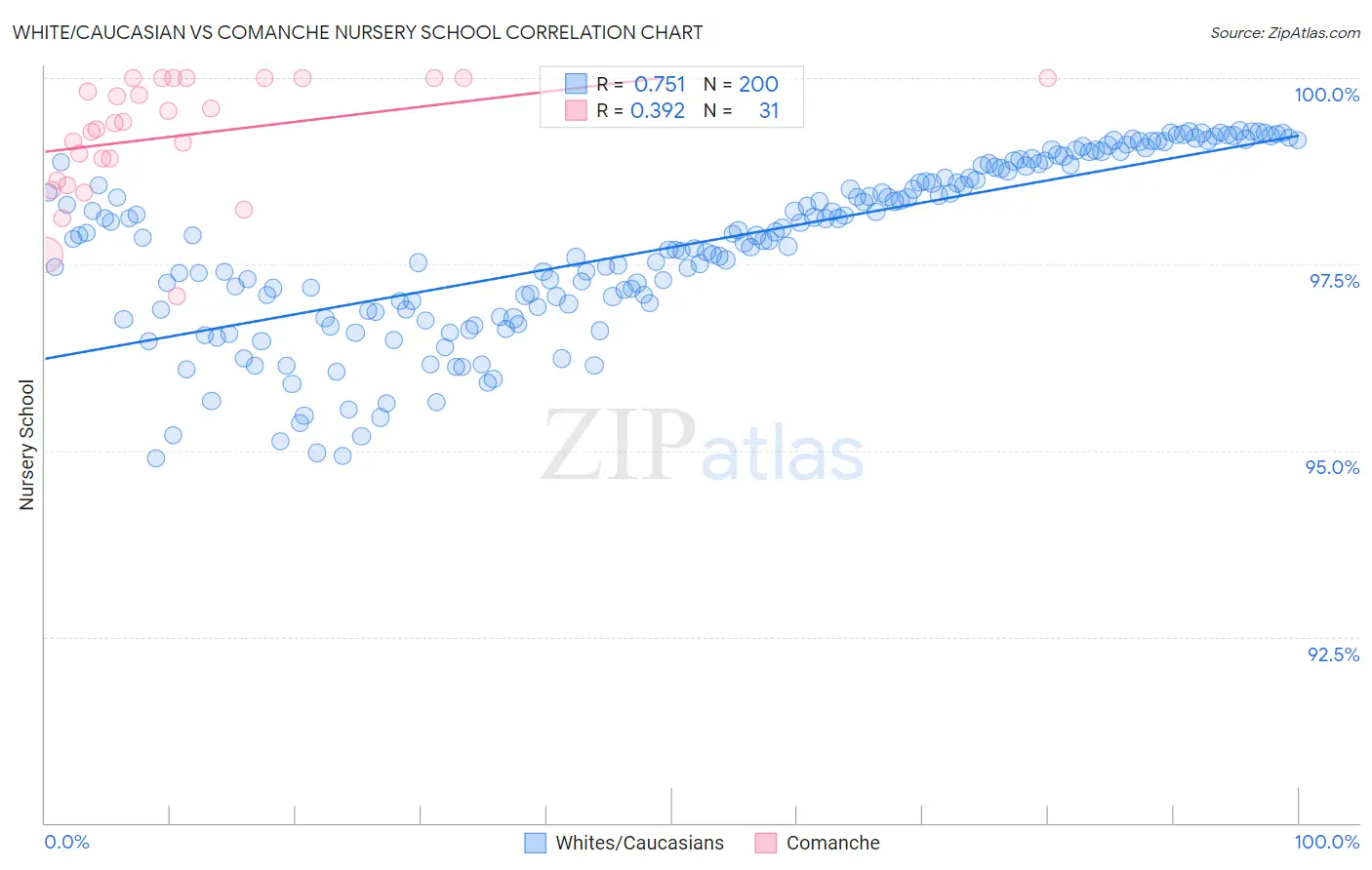 White/Caucasian vs Comanche Nursery School