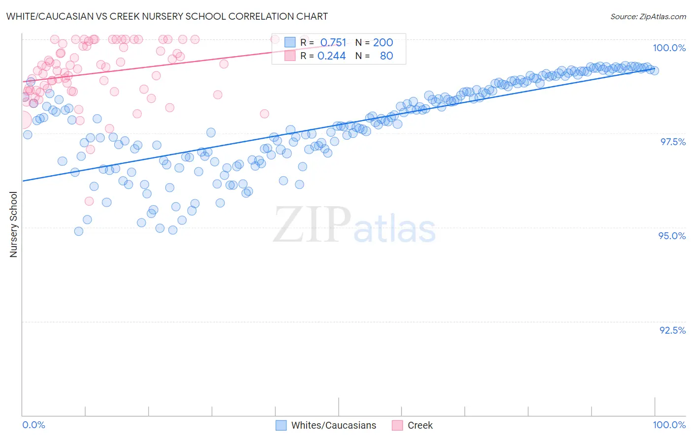 White/Caucasian vs Creek Nursery School