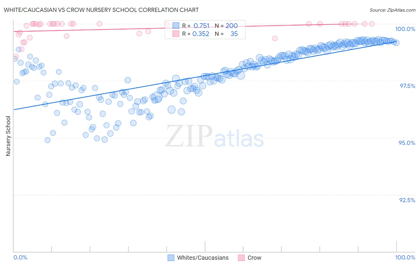 White/Caucasian vs Crow Nursery School