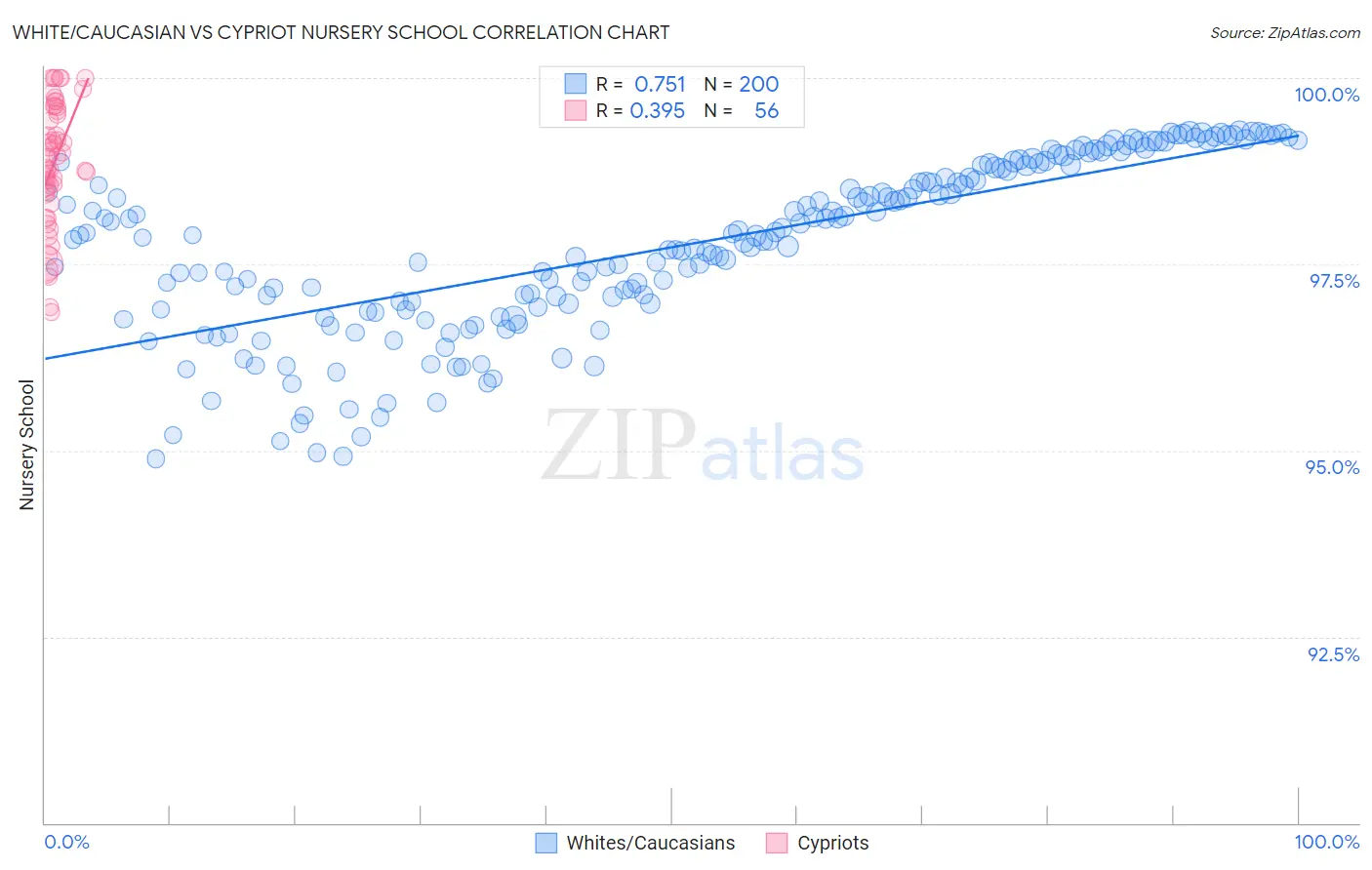 White/Caucasian vs Cypriot Nursery School