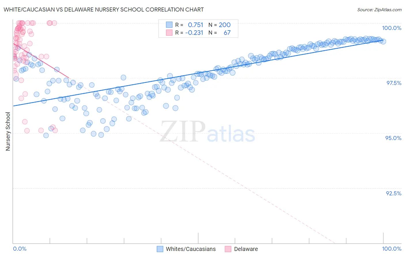 White/Caucasian vs Delaware Nursery School