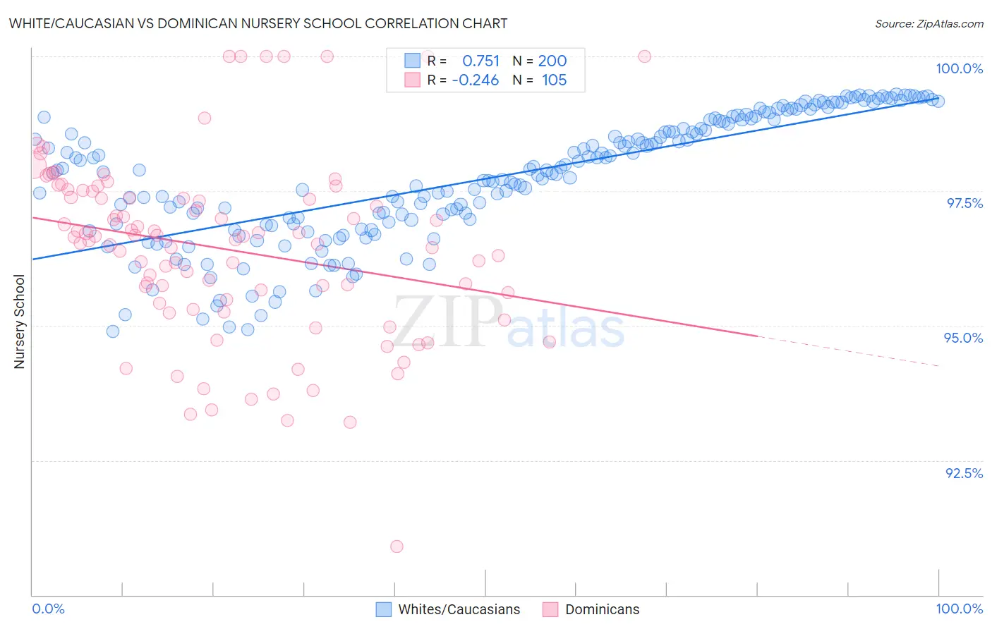 White/Caucasian vs Dominican Nursery School