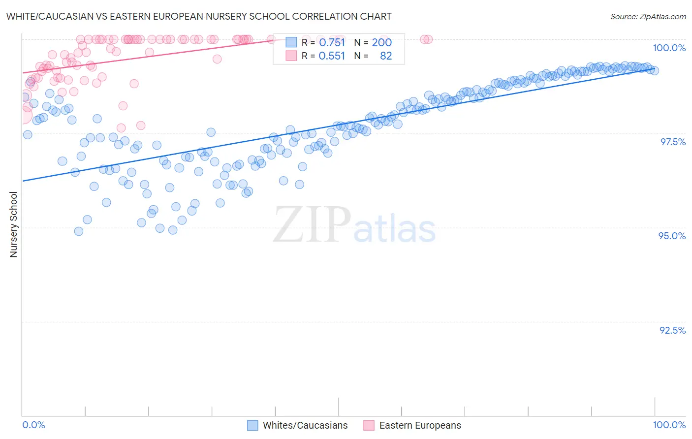White/Caucasian vs Eastern European Nursery School