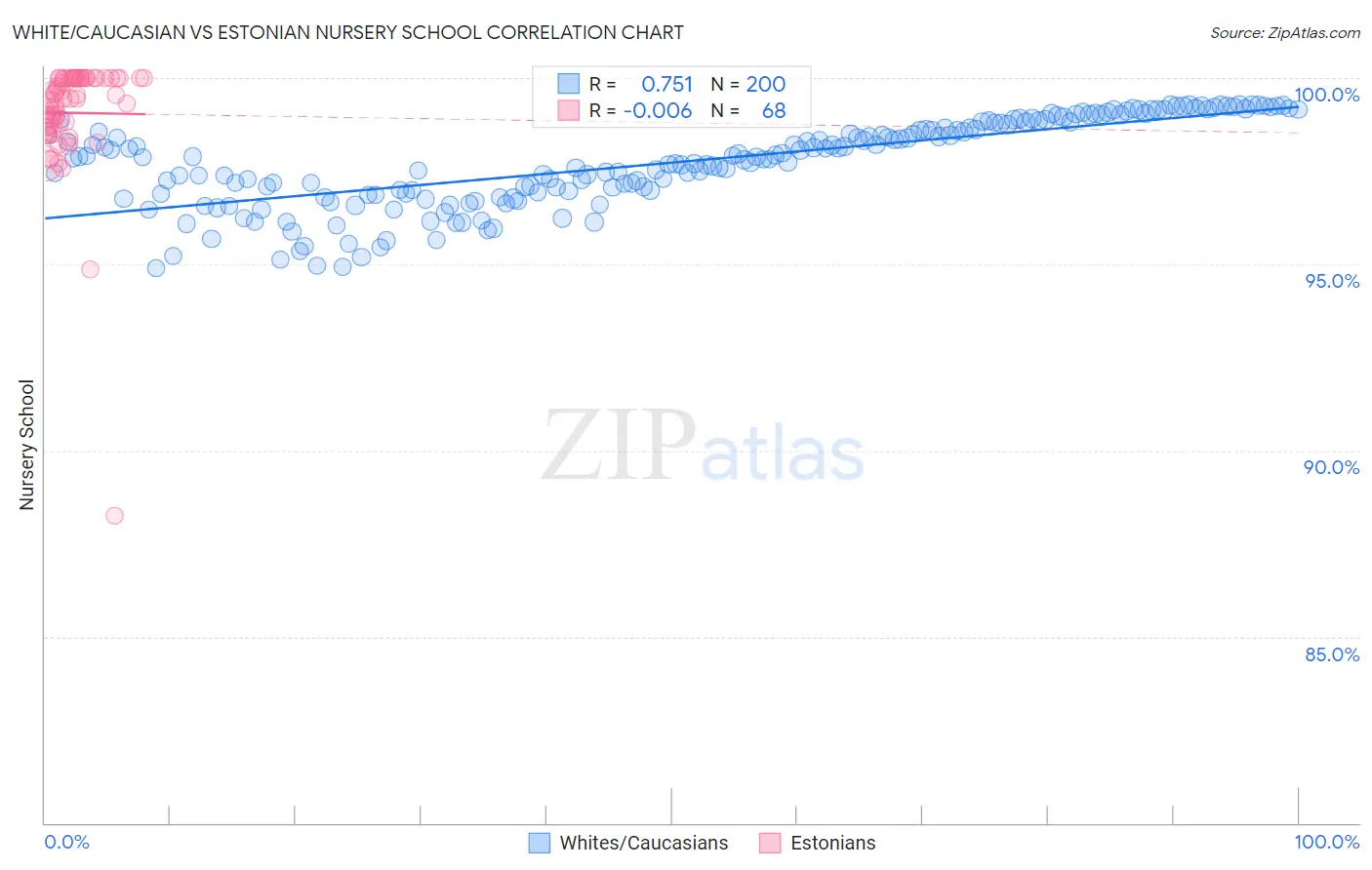 White/Caucasian vs Estonian Nursery School