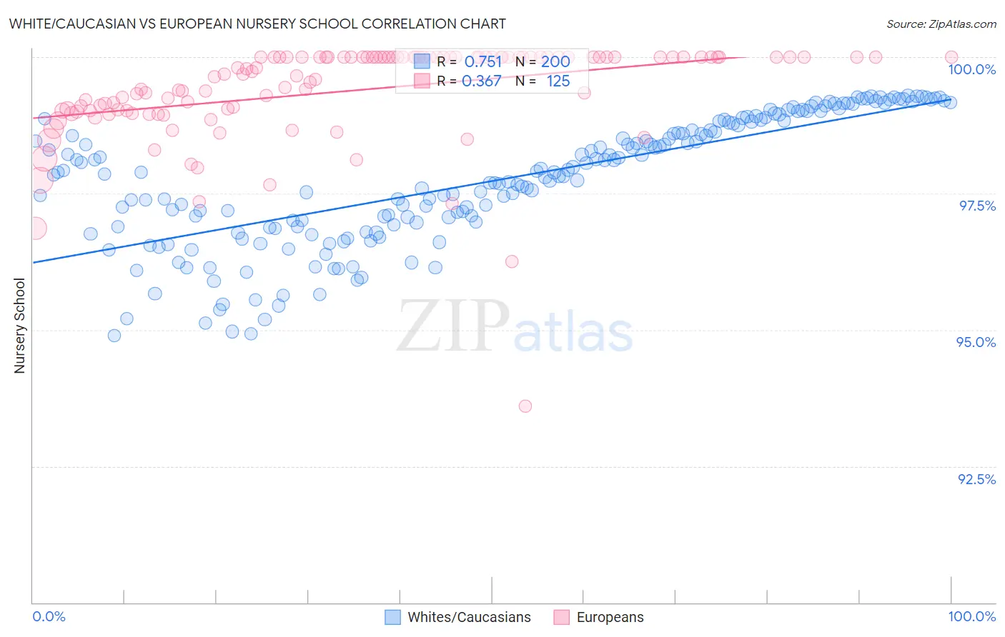 White/Caucasian vs European Nursery School