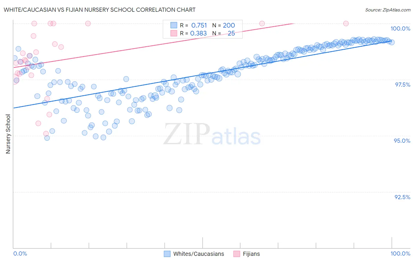 White/Caucasian vs Fijian Nursery School