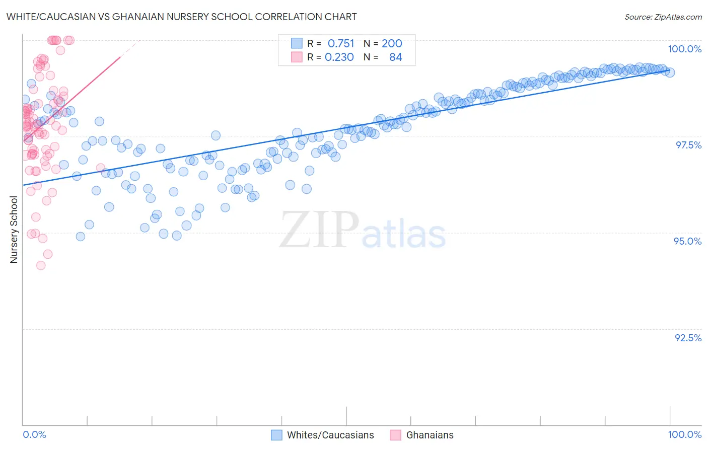 White/Caucasian vs Ghanaian Nursery School