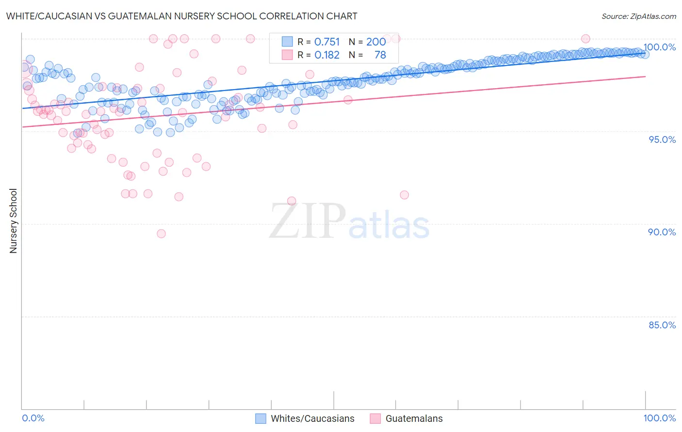 White/Caucasian vs Guatemalan Nursery School