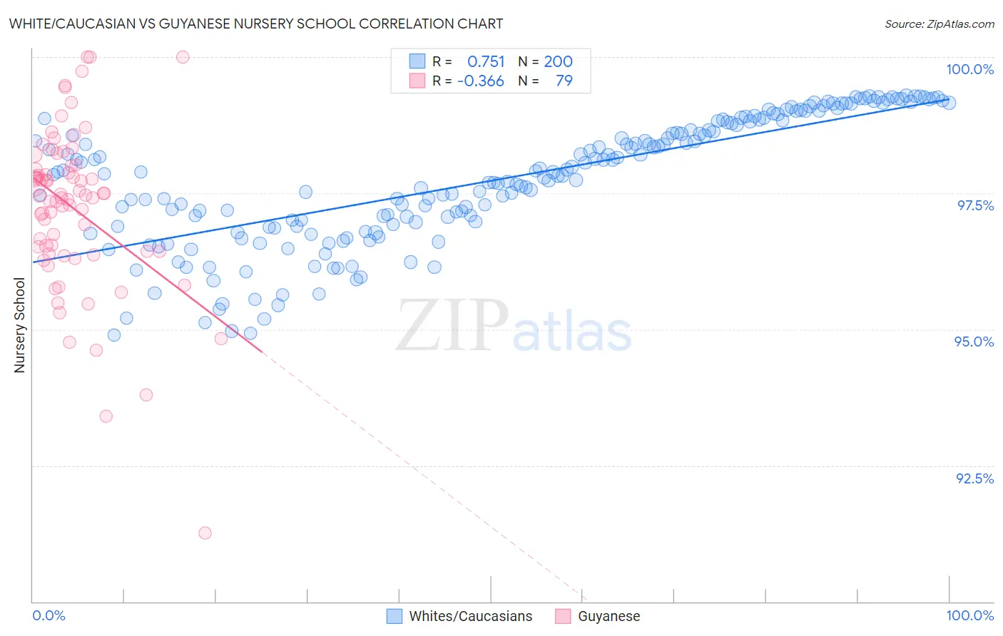 White/Caucasian vs Guyanese Nursery School
