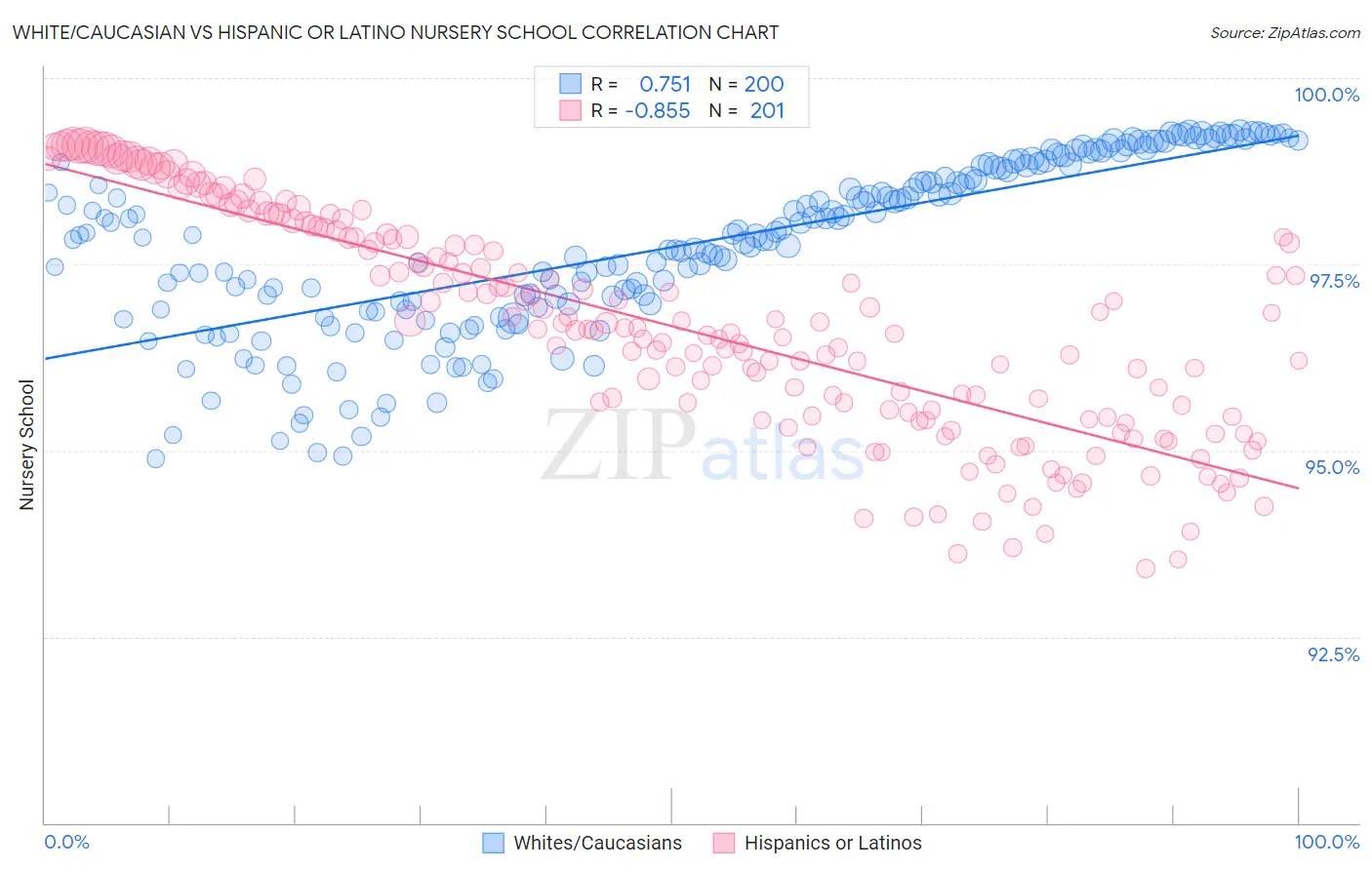 White/Caucasian vs Hispanic or Latino Nursery School