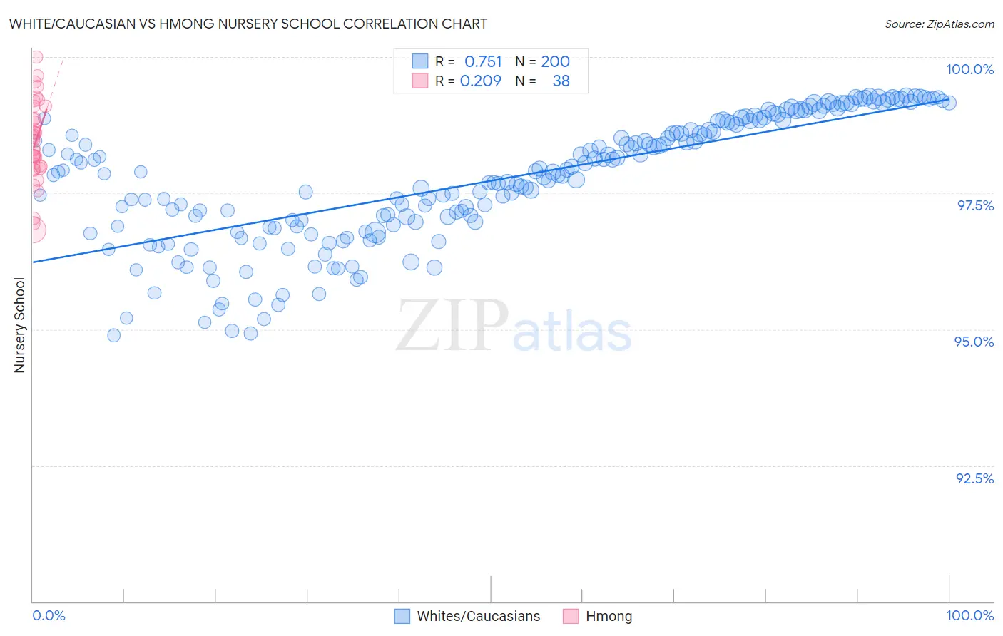 White/Caucasian vs Hmong Nursery School