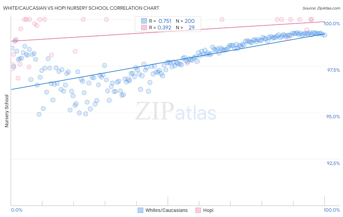 White/Caucasian vs Hopi Nursery School