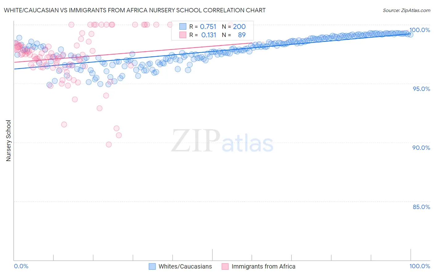 White/Caucasian vs Immigrants from Africa Nursery School