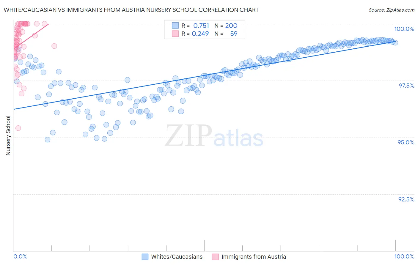 White/Caucasian vs Immigrants from Austria Nursery School