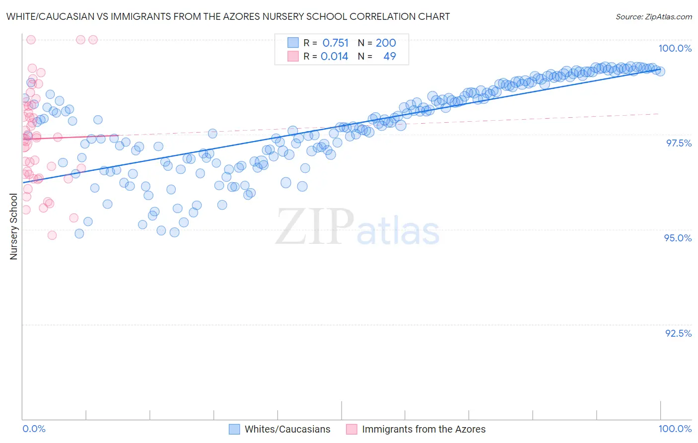 White/Caucasian vs Immigrants from the Azores Nursery School