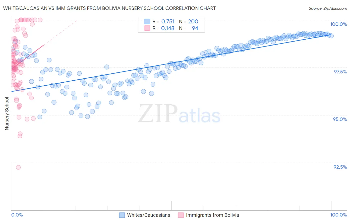 White/Caucasian vs Immigrants from Bolivia Nursery School