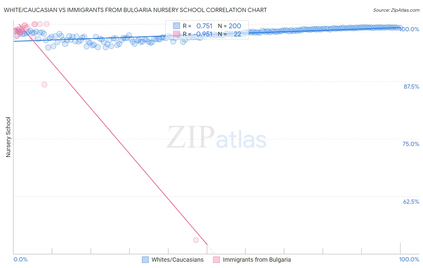 White/Caucasian vs Immigrants from Bulgaria Nursery School