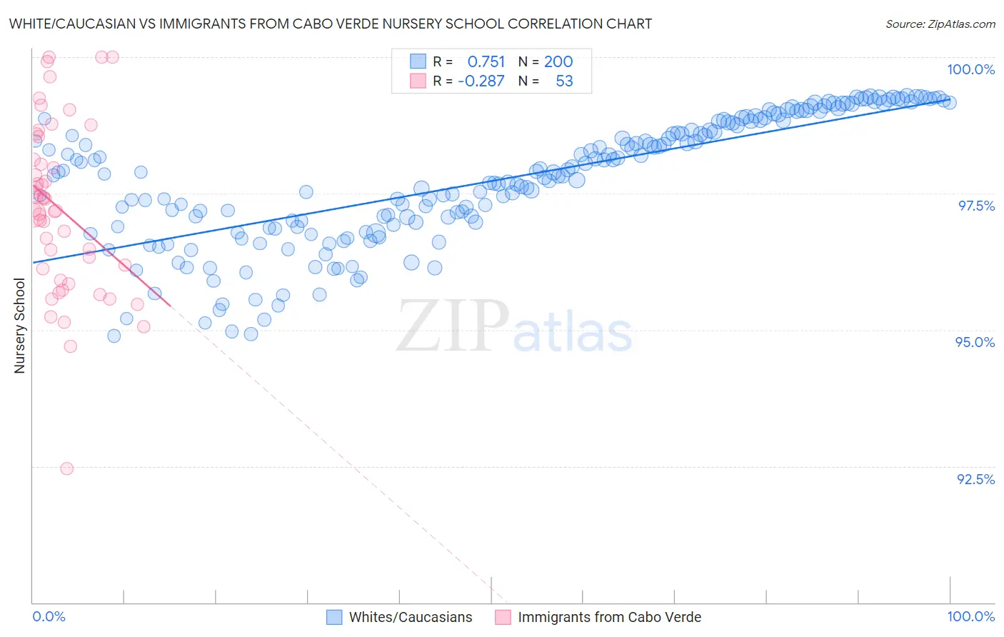 White/Caucasian vs Immigrants from Cabo Verde Nursery School