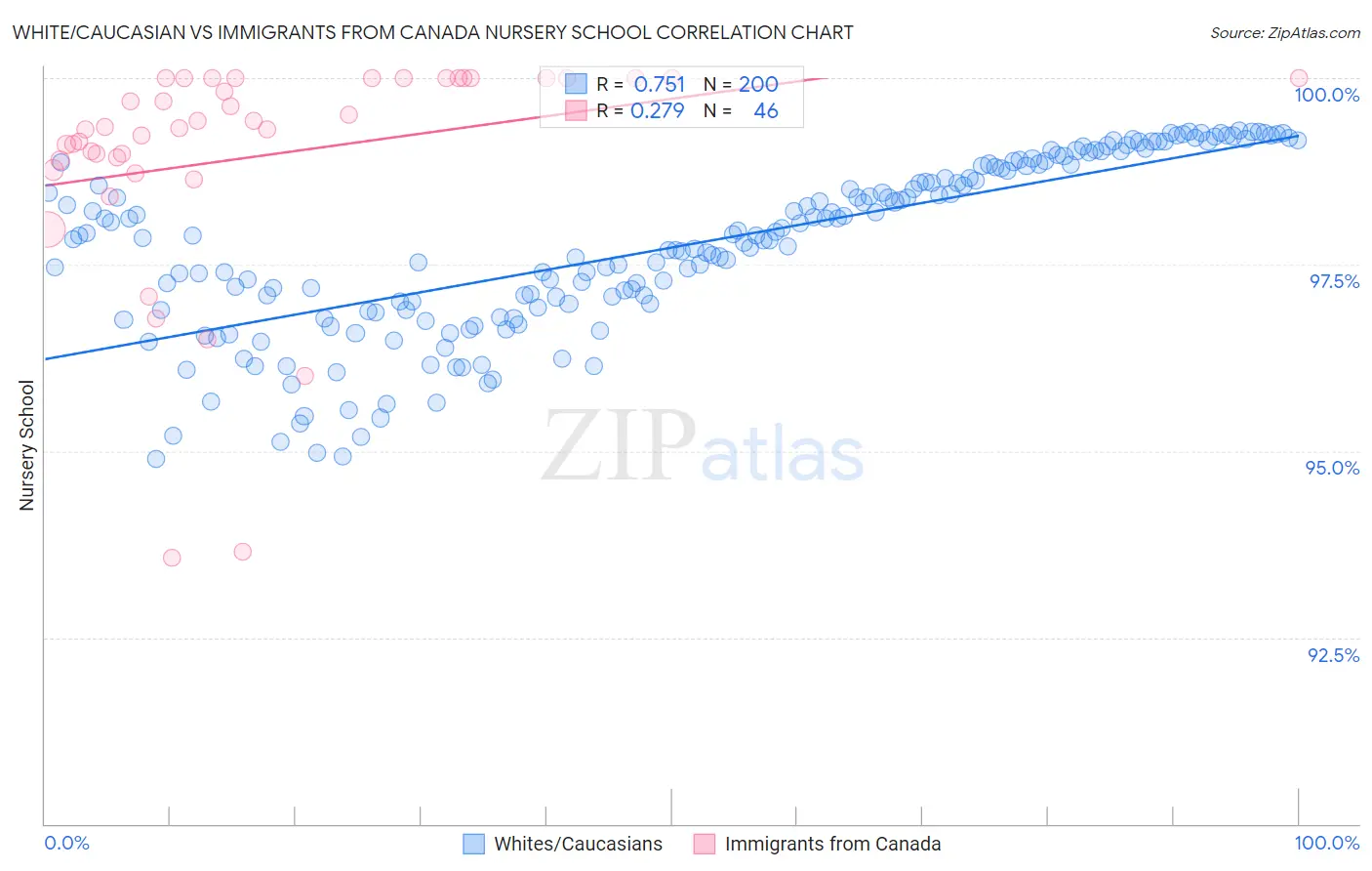 White/Caucasian vs Immigrants from Canada Nursery School