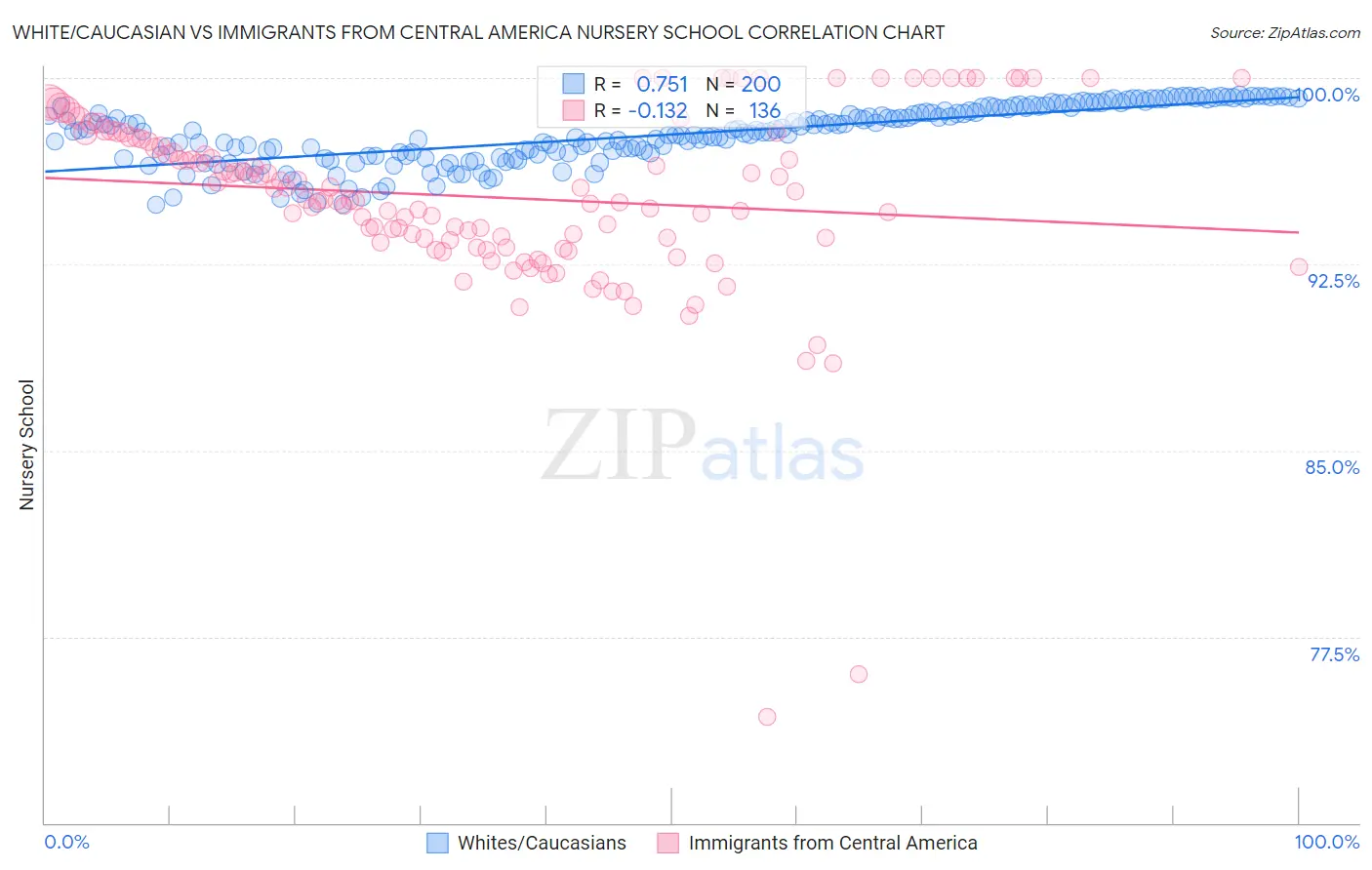 White/Caucasian vs Immigrants from Central America Nursery School