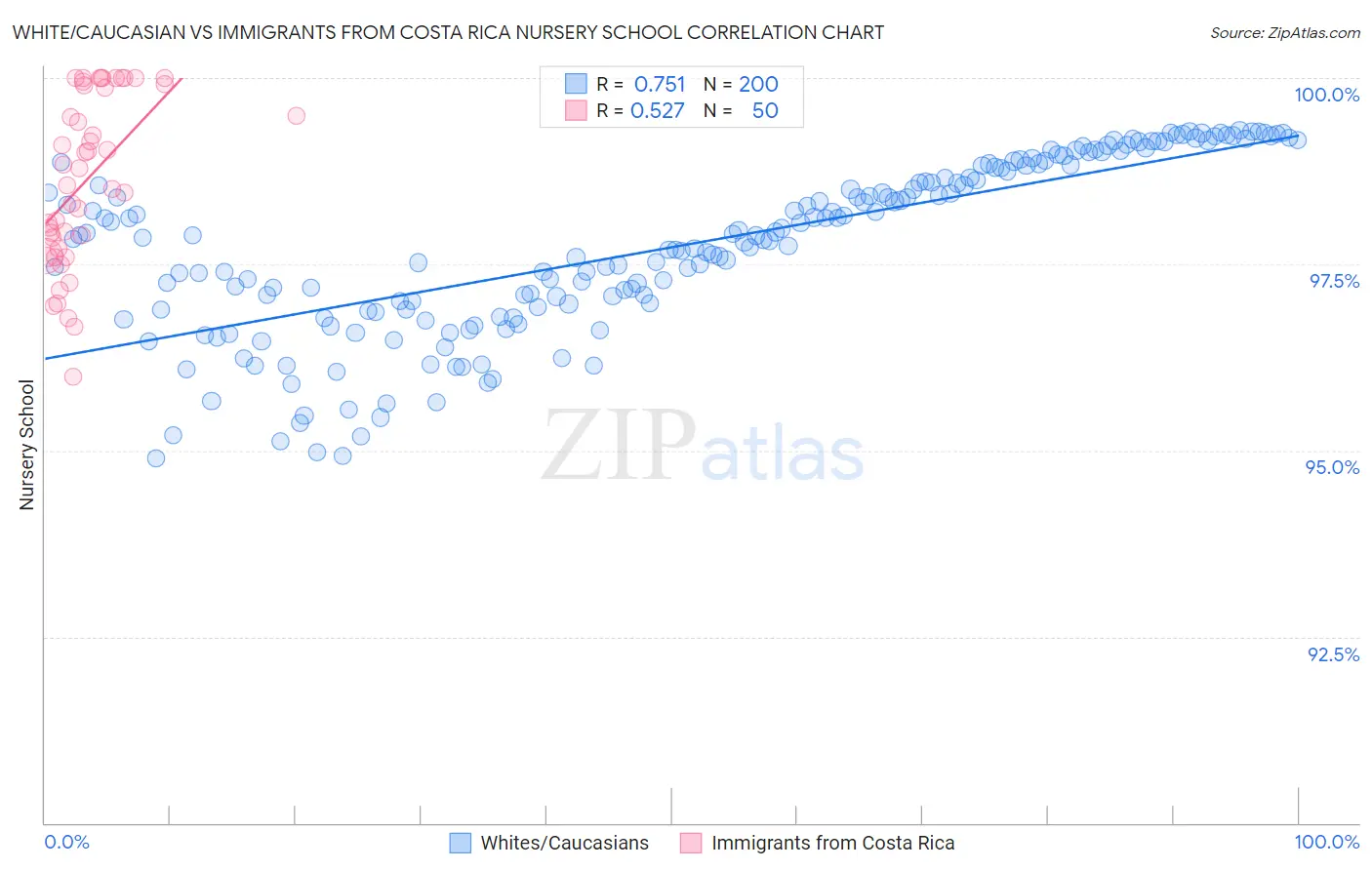 White/Caucasian vs Immigrants from Costa Rica Nursery School