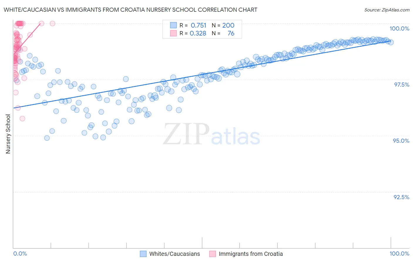 White/Caucasian vs Immigrants from Croatia Nursery School