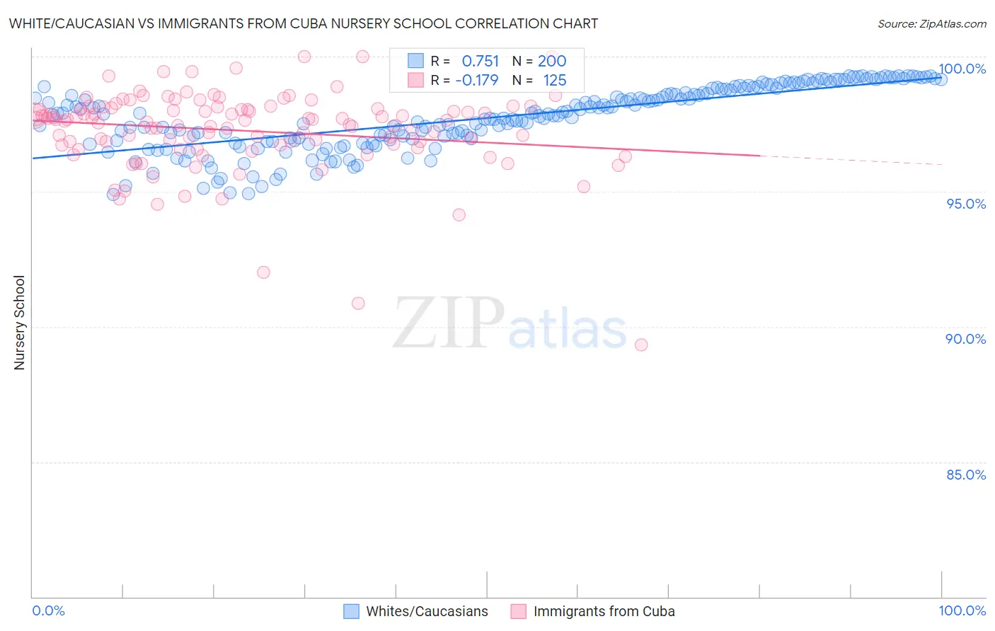 White/Caucasian vs Immigrants from Cuba Nursery School