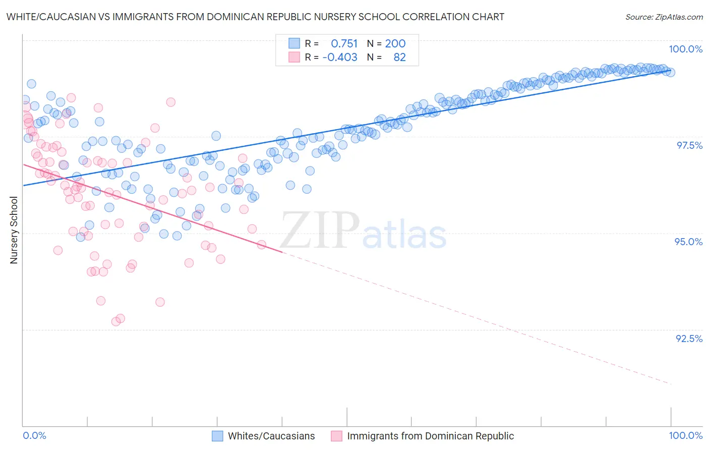White/Caucasian vs Immigrants from Dominican Republic Nursery School