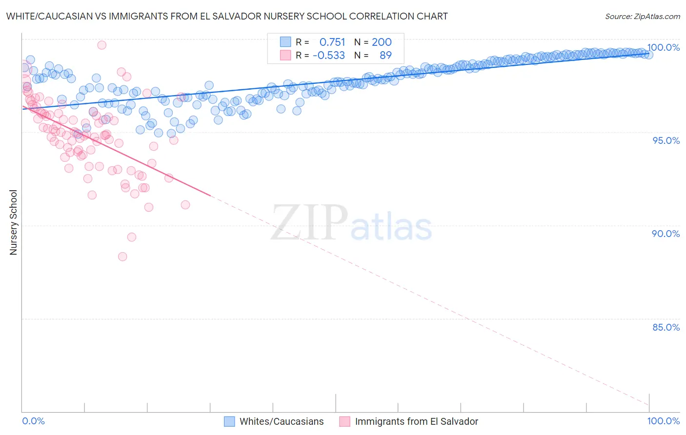 White/Caucasian vs Immigrants from El Salvador Nursery School