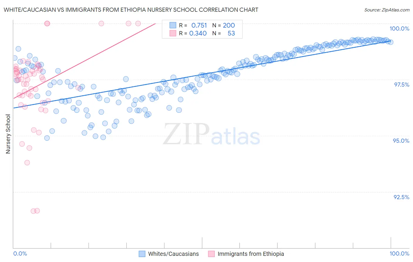 White/Caucasian vs Immigrants from Ethiopia Nursery School
