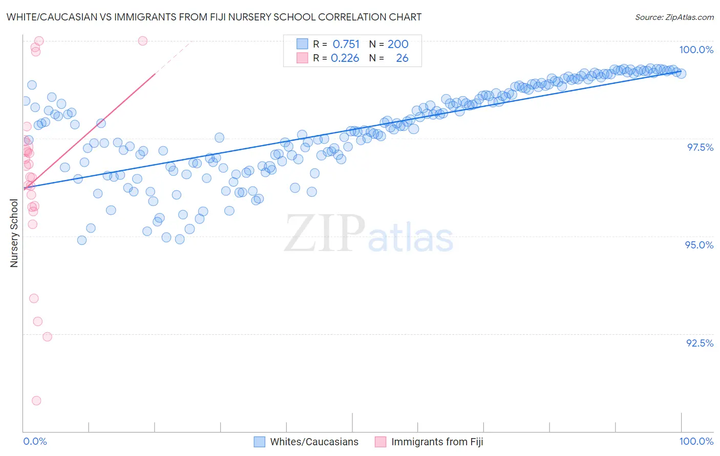 White/Caucasian vs Immigrants from Fiji Nursery School