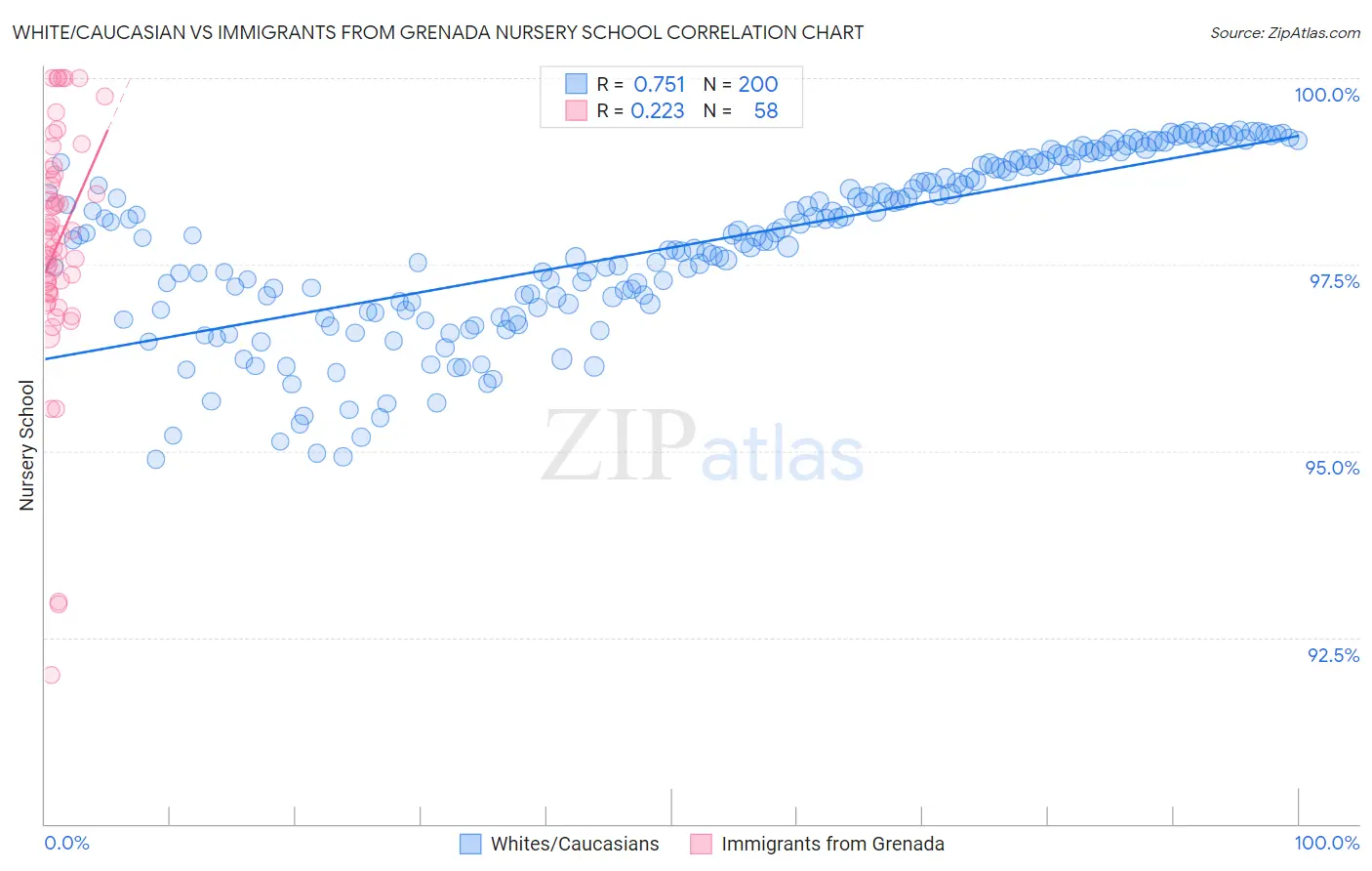 White/Caucasian vs Immigrants from Grenada Nursery School