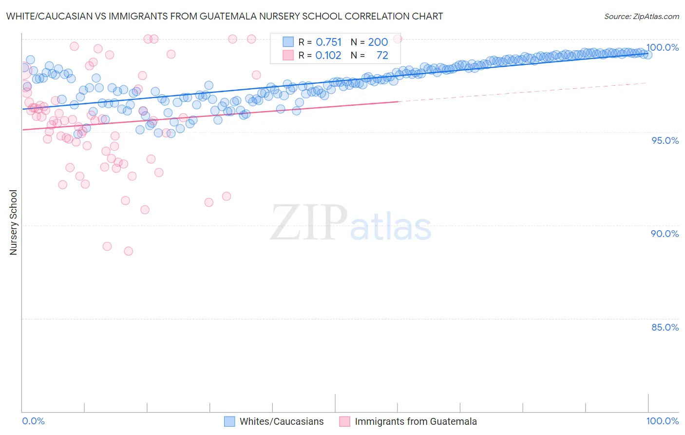 White/Caucasian vs Immigrants from Guatemala Nursery School