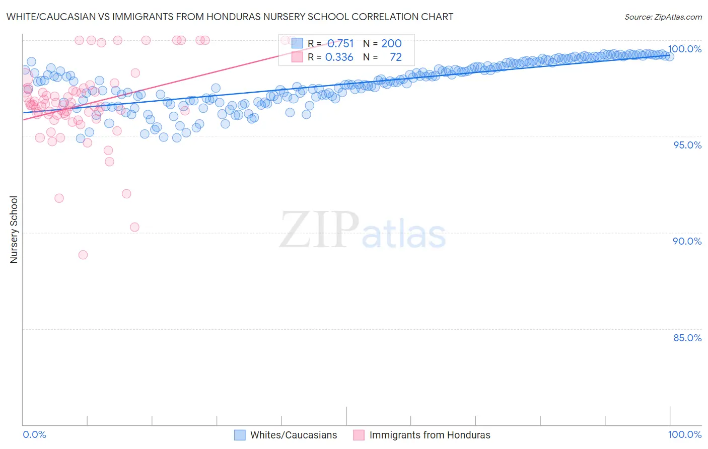 White/Caucasian vs Immigrants from Honduras Nursery School