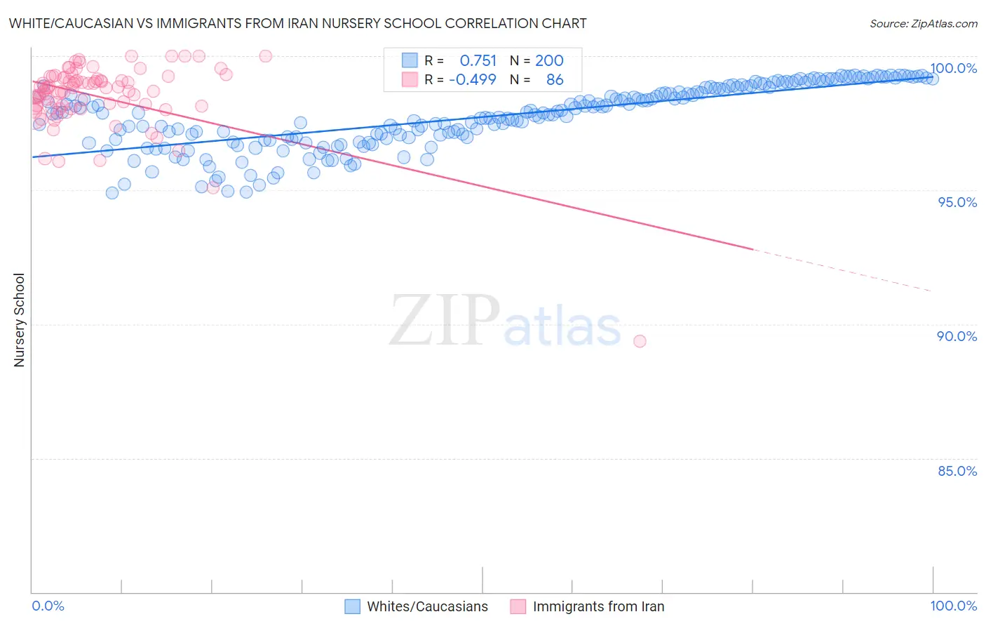 White/Caucasian vs Immigrants from Iran Nursery School