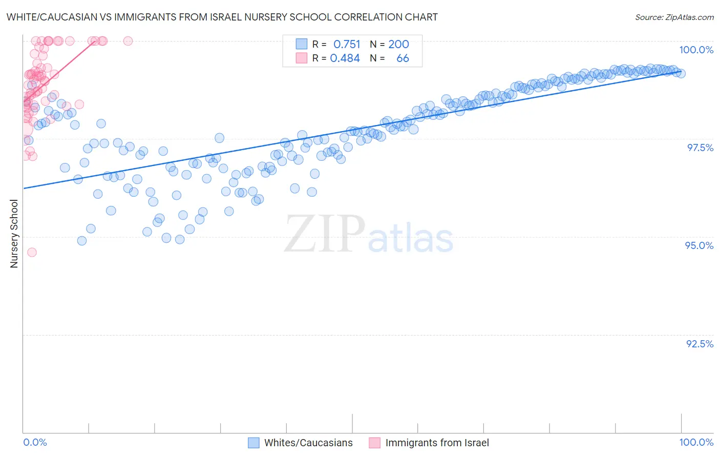 White/Caucasian vs Immigrants from Israel Nursery School