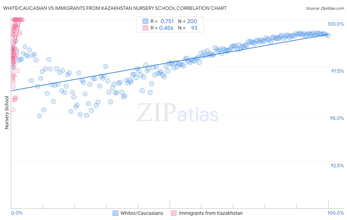 White/Caucasian vs Immigrants from Kazakhstan Nursery School