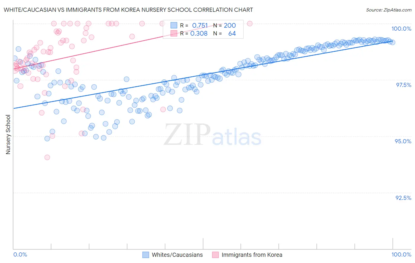 White/Caucasian vs Immigrants from Korea Nursery School